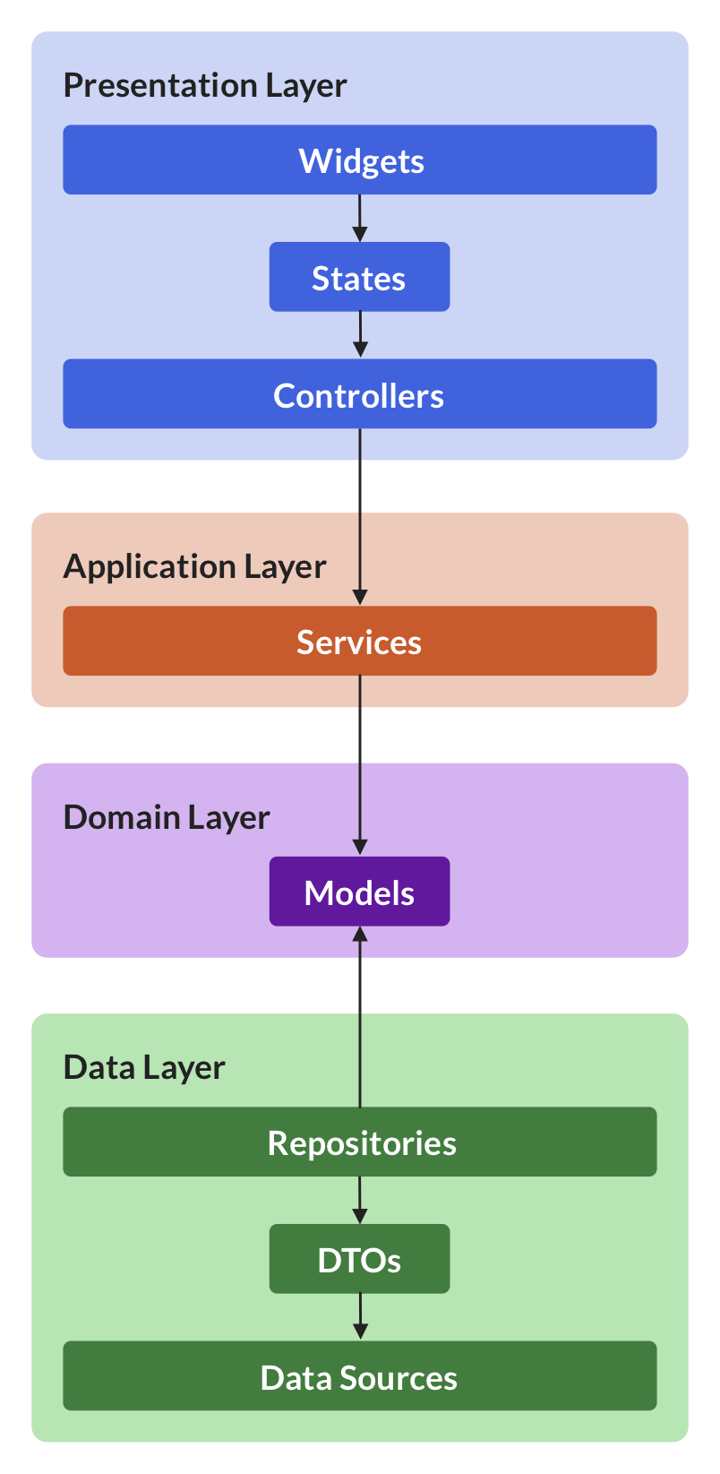 Flutter App Architecture using data, domain, application, and presentation layers. Arrows show the dependencies between layers