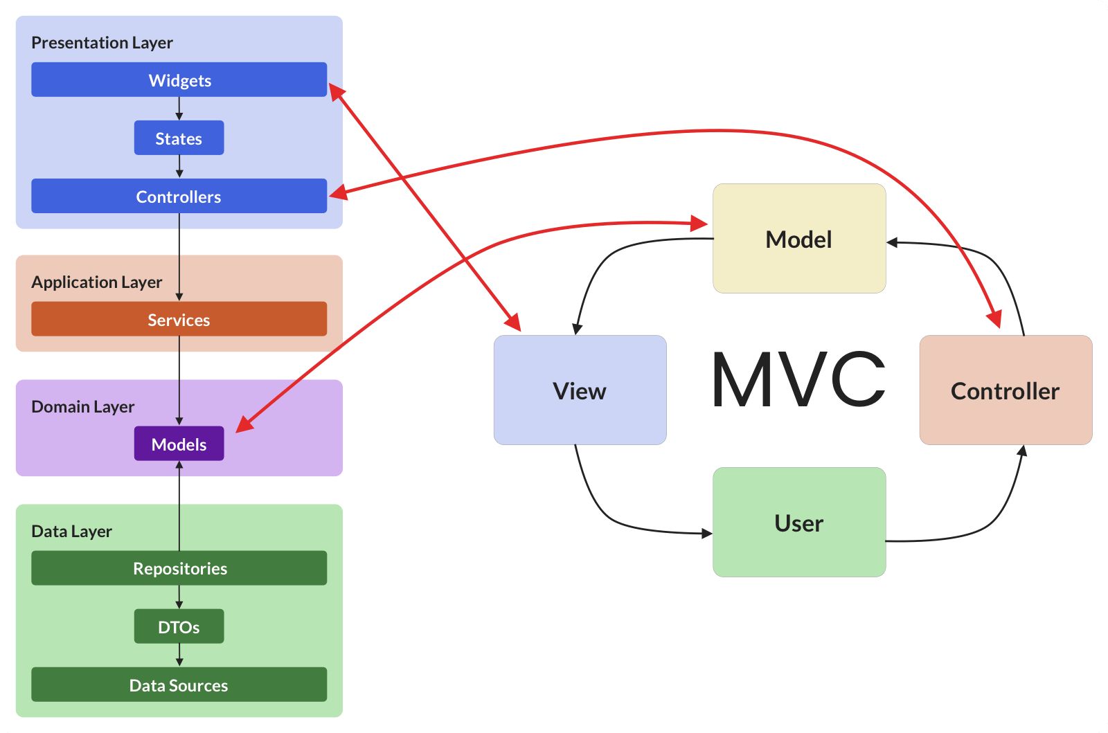 Comparison with MVC Architecture