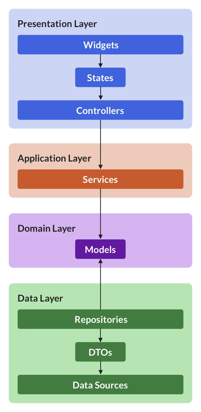 Flutter 应用程序架构：存储库模式