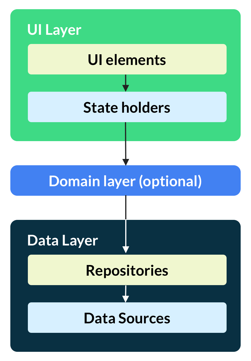 Android App Architecture