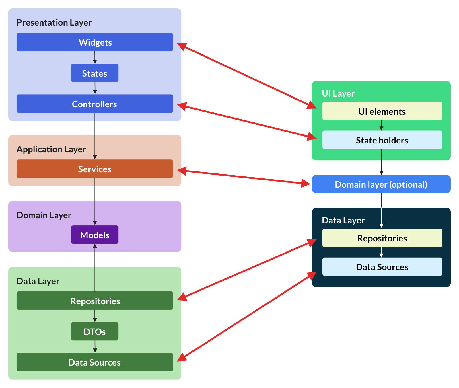 Comparison with Android App Architecture