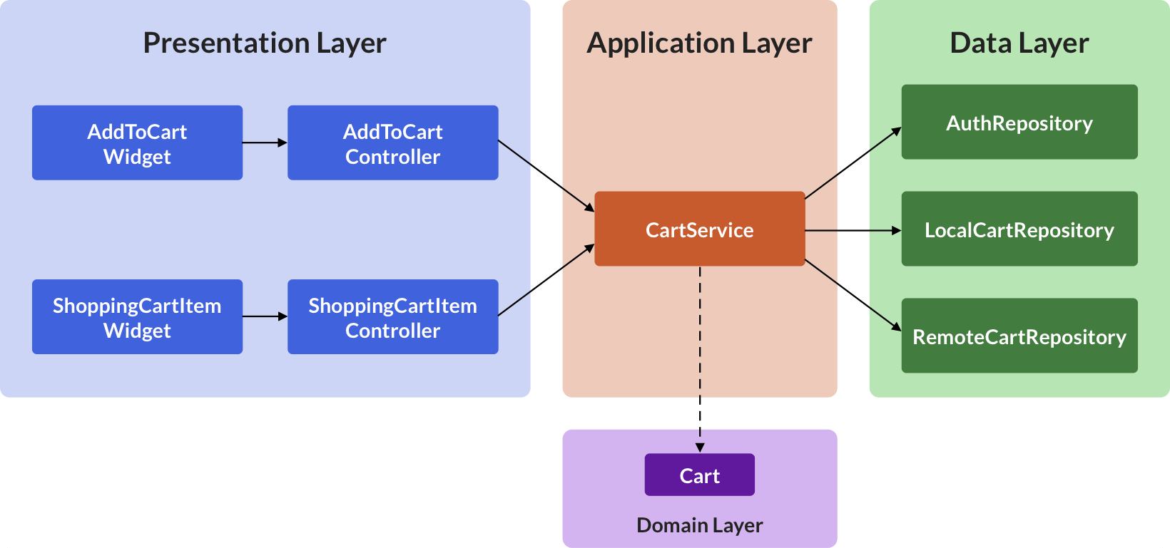Flutter 应用程序架构：应用层